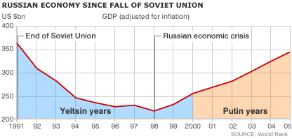 Russian economy graph
