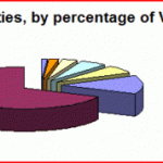 Russian political parties by percentage of vote graph