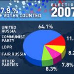 Russian duma vote percentage chart 2007