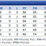 Rugby Nations Cup league table
