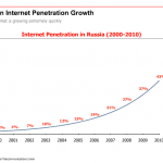 russia internet growth russia internet growth