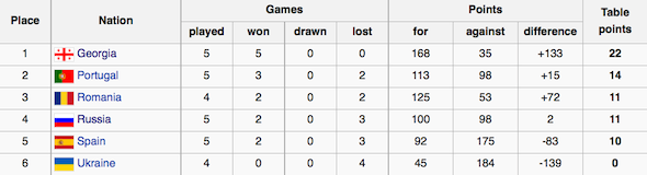 Georgia beat Russia to top ENC rugby table