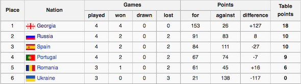 European Nations Cup wins for Russia, Georgia and Spain	