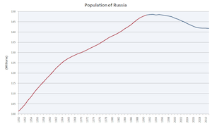 Population of Russia in 2011