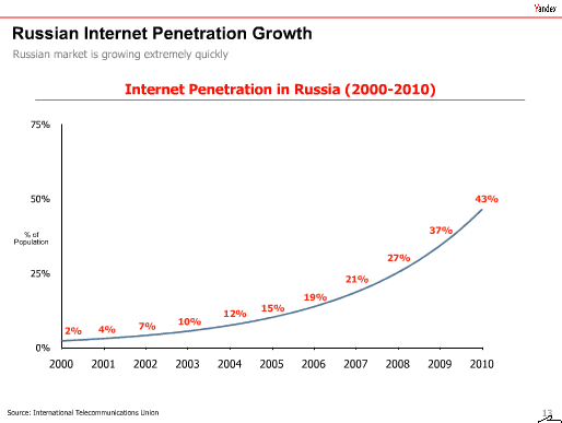Russian internet market is the second largest in Europe, and growing